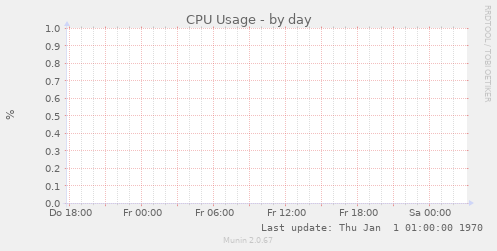 CPU Usage