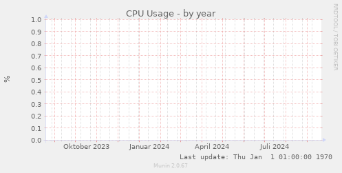 CPU Usage