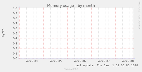 Memory usage