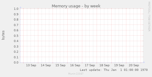 Memory usage