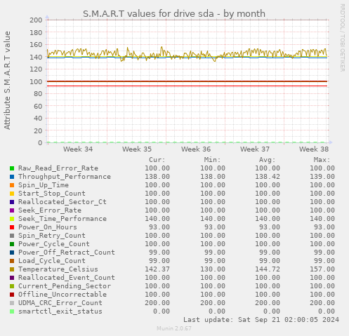 S.M.A.R.T values for drive sda