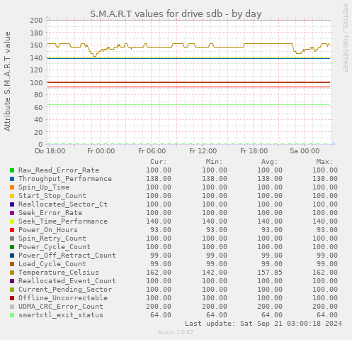 S.M.A.R.T values for drive sdb