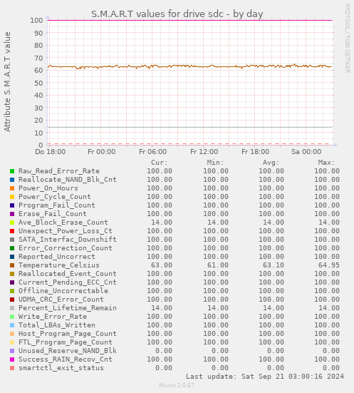 S.M.A.R.T values for drive sdc