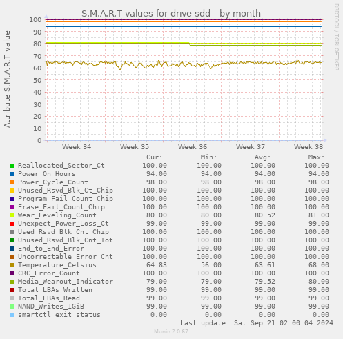 S.M.A.R.T values for drive sdd