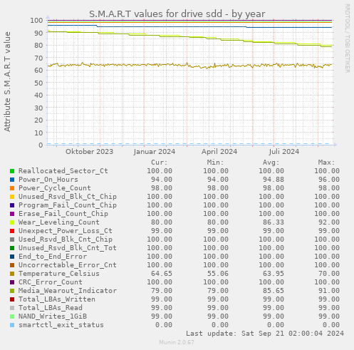 S.M.A.R.T values for drive sdd