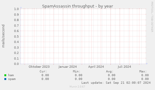 SpamAssassin throughput
