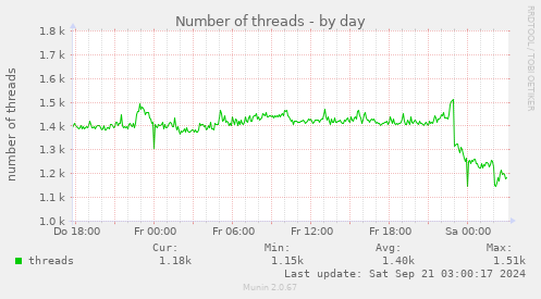 Number of threads