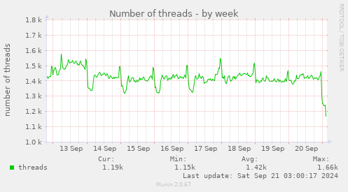 Number of threads