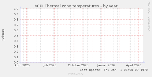 ACPI Thermal zone temperatures