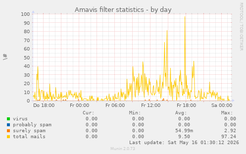 Amavis filter statistics