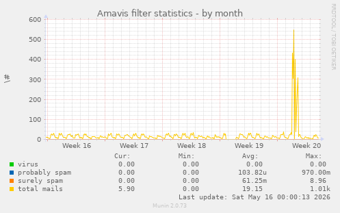 Amavis filter statistics