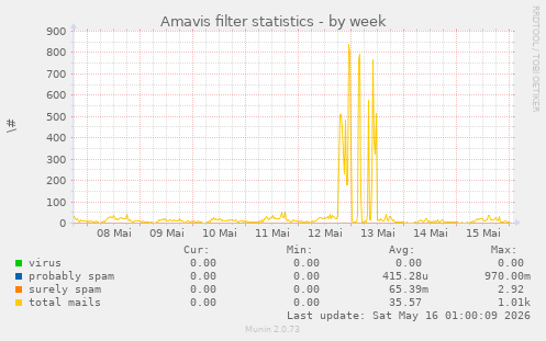 Amavis filter statistics