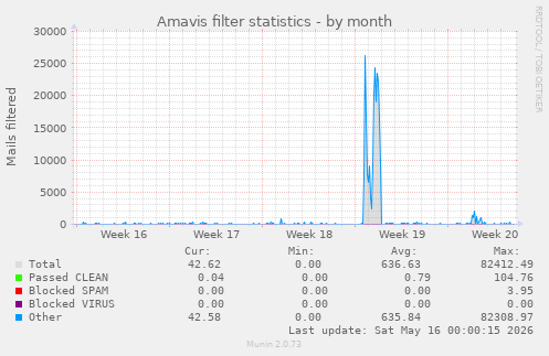 Amavis filter statistics