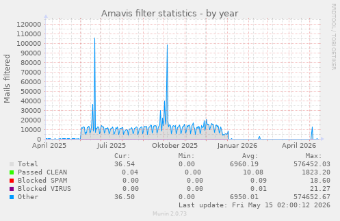 Amavis filter statistics