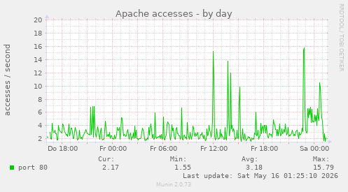 Apache accesses