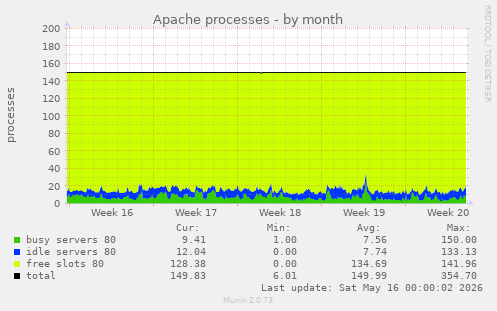 Apache processes
