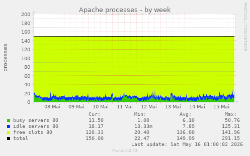 Apache processes
