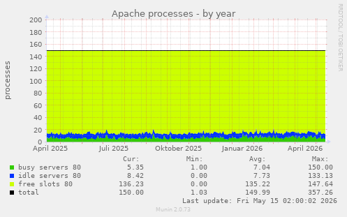 Apache processes