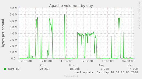 Apache volume