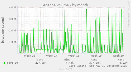 Apache volume