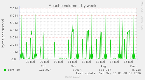 Apache volume