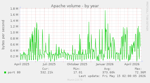 Apache volume