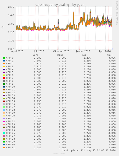 CPU frequency scaling