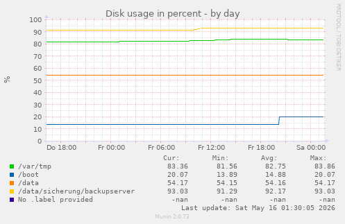 Disk usage in percent