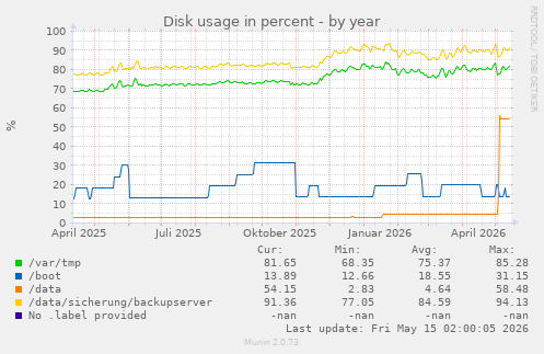 Disk usage in percent
