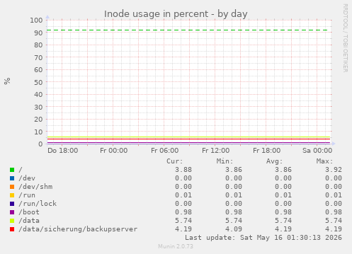 Inode usage in percent