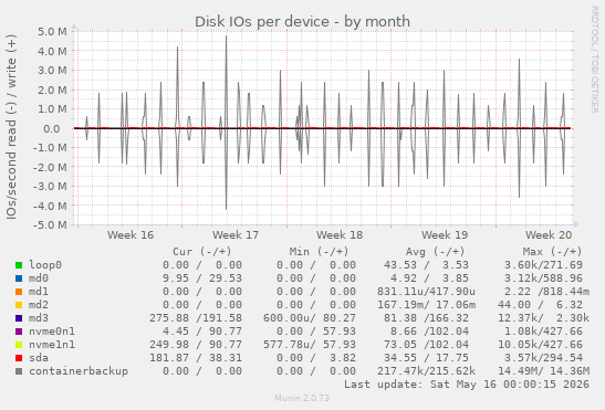 Disk IOs per device