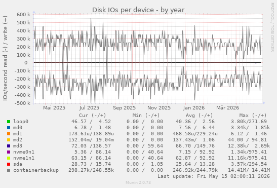 Disk IOs per device