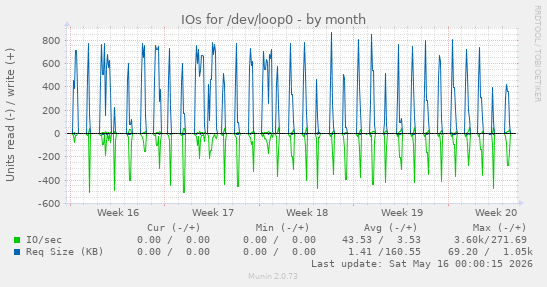 IOs for /dev/loop0