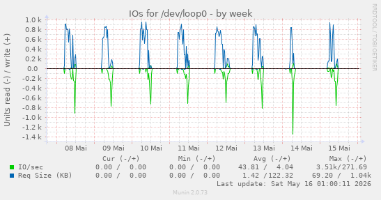 IOs for /dev/loop0