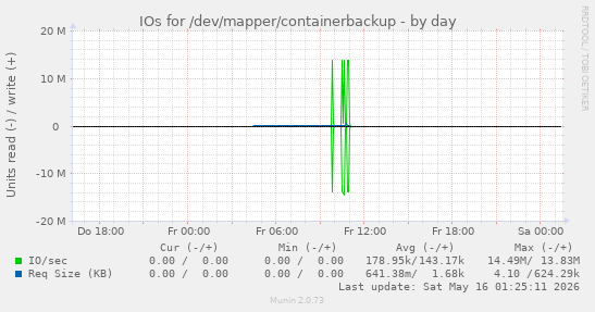 IOs for /dev/mapper/containerbackup
