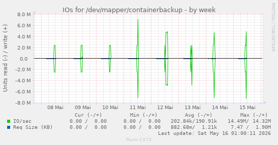 IOs for /dev/mapper/containerbackup