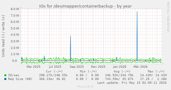 IOs for /dev/mapper/containerbackup