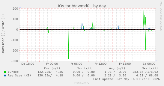 IOs for /dev/md0
