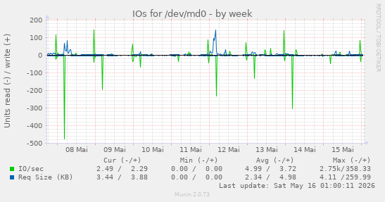 IOs for /dev/md0