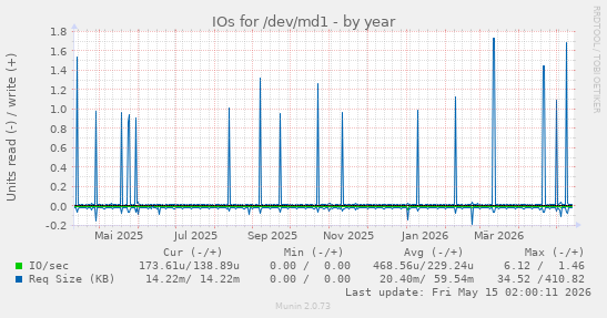 IOs for /dev/md1