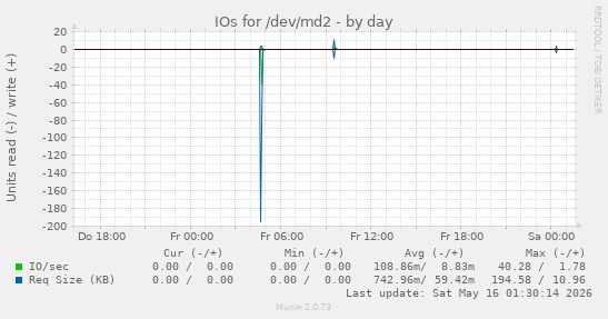 IOs for /dev/md2