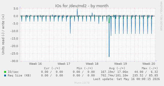 IOs for /dev/md2