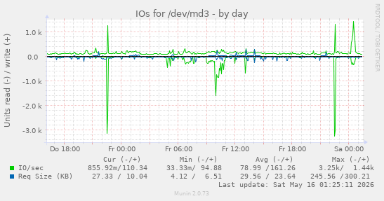 IOs for /dev/md3