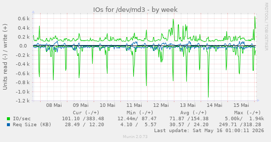 IOs for /dev/md3
