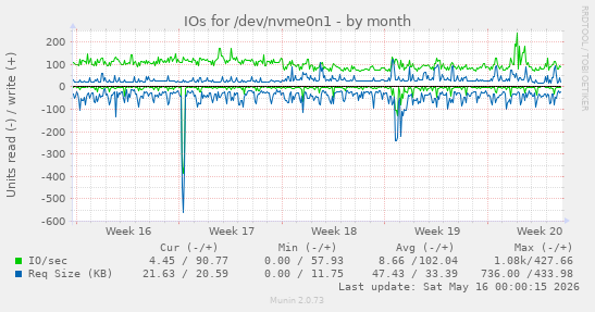 IOs for /dev/nvme0n1