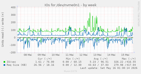 IOs for /dev/nvme0n1
