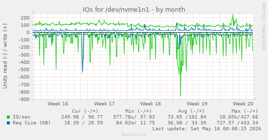 IOs for /dev/nvme1n1