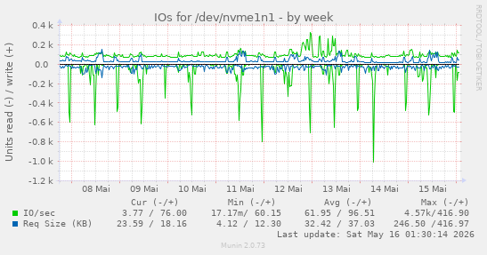 IOs for /dev/nvme1n1