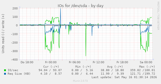 IOs for /dev/sda