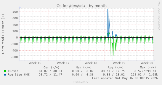 IOs for /dev/sda